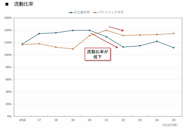 図表：流動比率