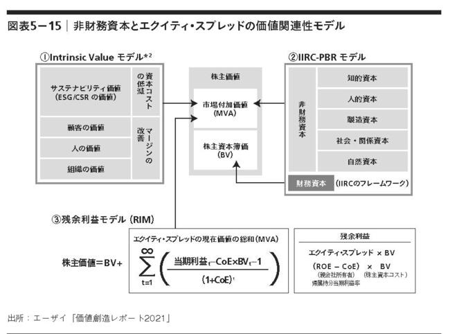 【エーザイ】価値創造レポートに見る人的資本など非財務資本と株式価値の融合