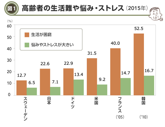 日本で高齢者ばかりが元気になる政策的理由 本川裕の社会実情データ エッセイ ダイヤモンド オンライン