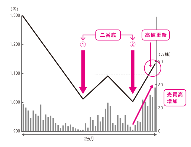 正解は、買い