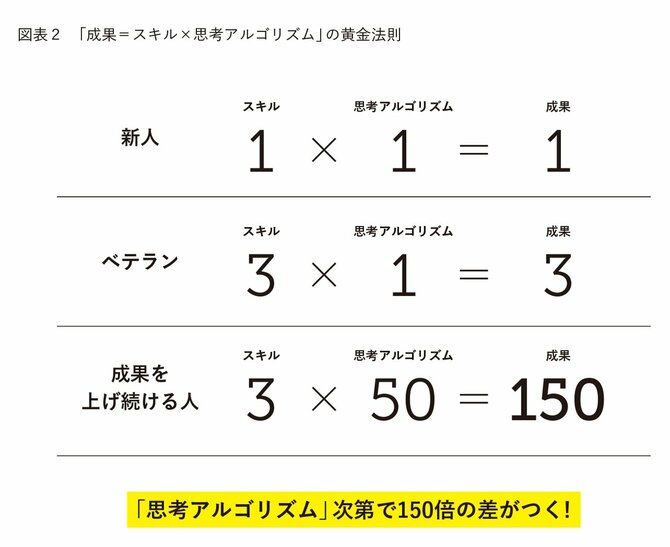 なぜ、あの人は、私の150倍、成果を出せるのか？