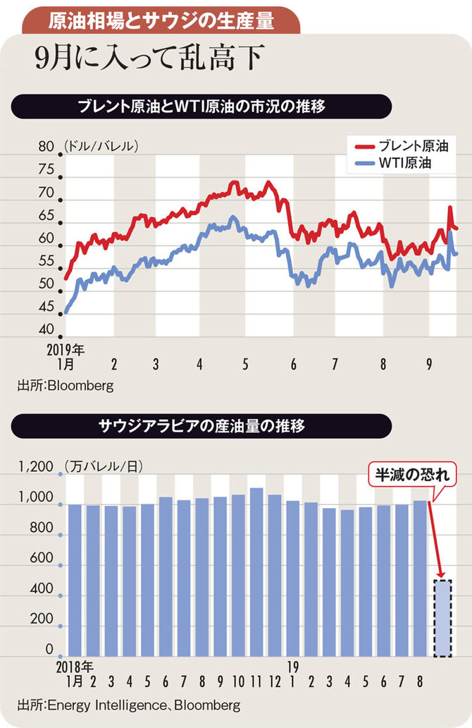 サウジ施設攻撃で浮上した地政学リスクが原油押し上げ 商品市場透視眼鏡 ダイヤモンド オンライン