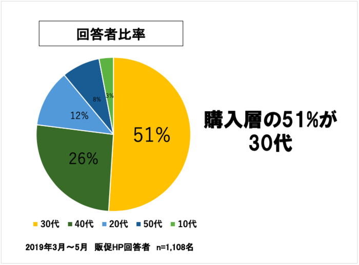 一流のプレゼン資料は、円グラフを「ワンカラー」で見せる！