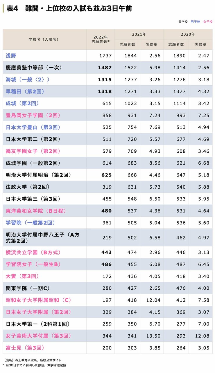 中学受験 難関・上位校の入試も並ぶ2月3日午前の志願者数一覧