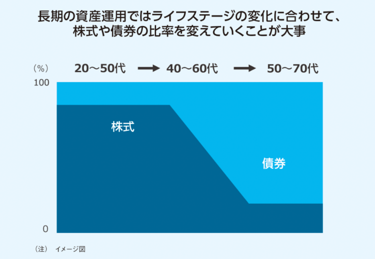 株式と債券の比率