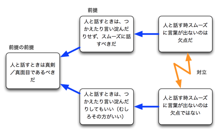 「対立解消図（蒸発する雲）」（『問題解決大全』より）