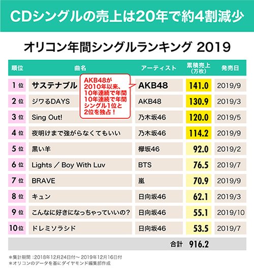 オリコン年間シングルランキング