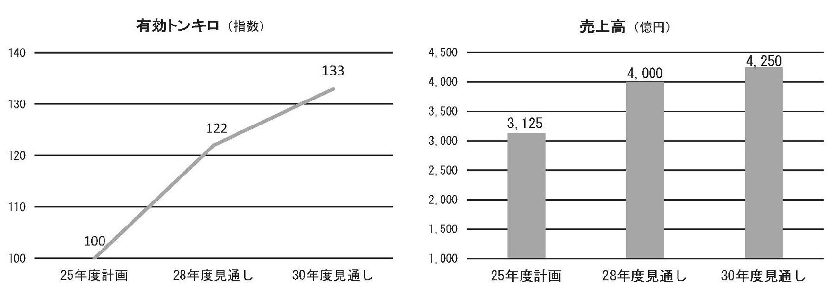 図表：貨物事業における30年度までの目標数値