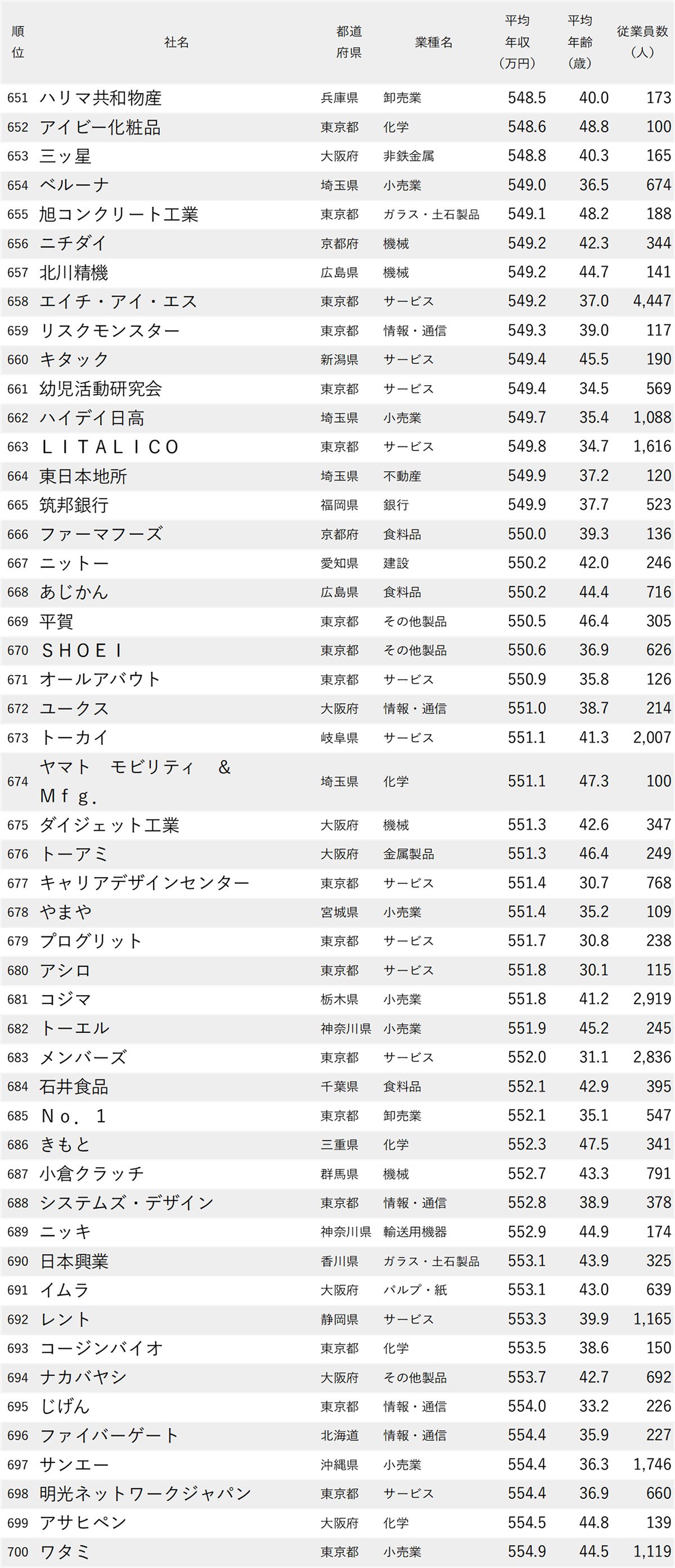 図表：年収が低い会社ランキング2026【全1000社・完全版】651位から700位