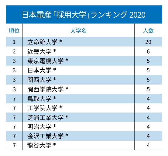 ソニー、パナソニック、日本電産…主要電機・電子部品「採用大学」ランキング2020!【全10位・完全版】