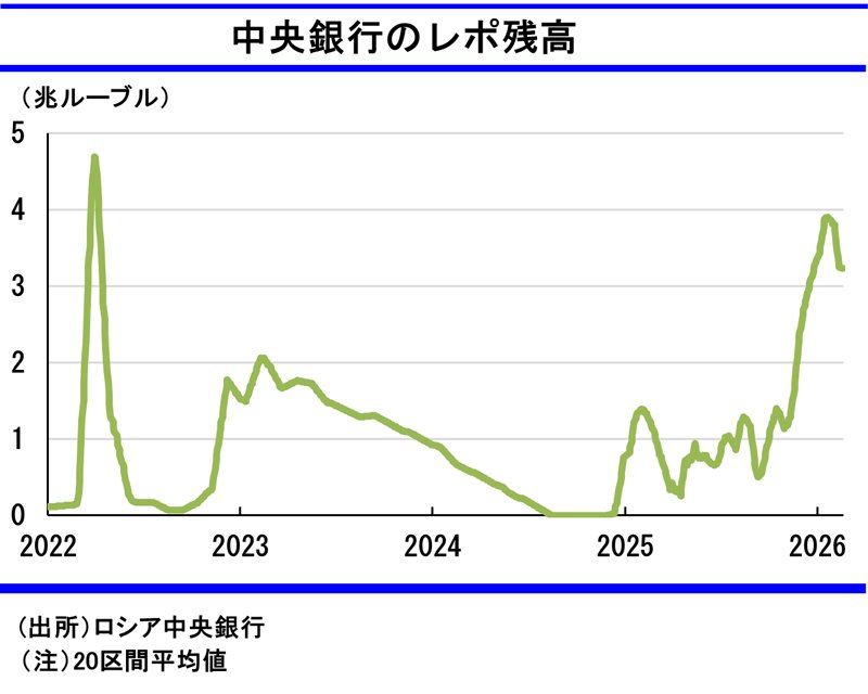 図表:中央銀行のレポ残高