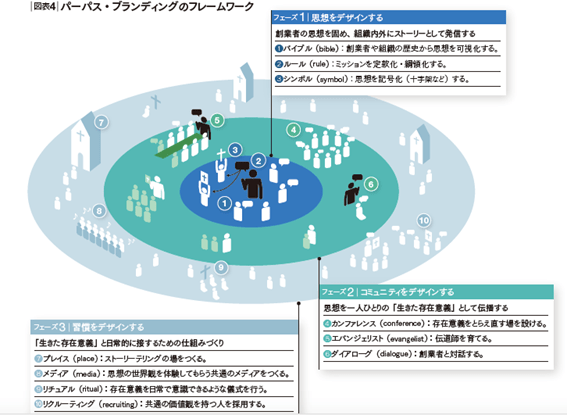 社員も取引先も共感する「よいパーパス」の2つの条件とは?