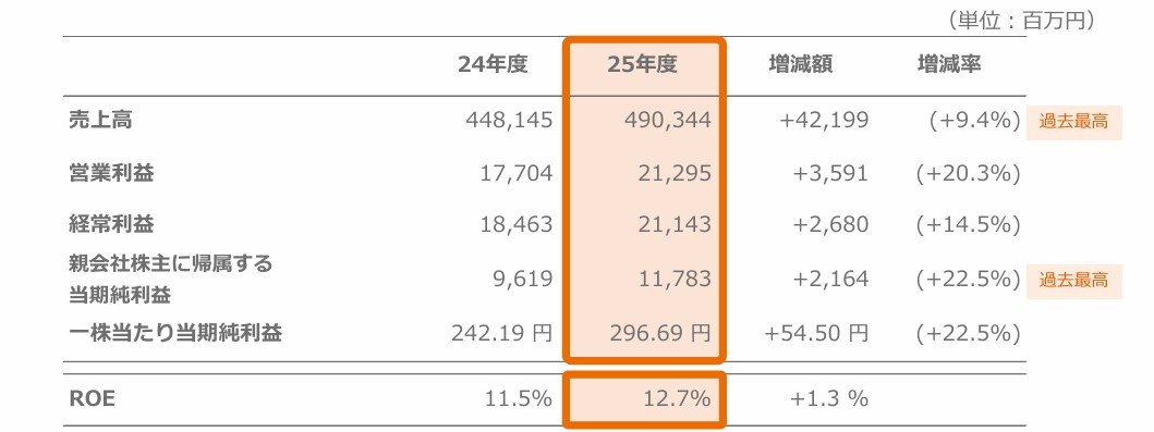 図表：2025年12月の決算