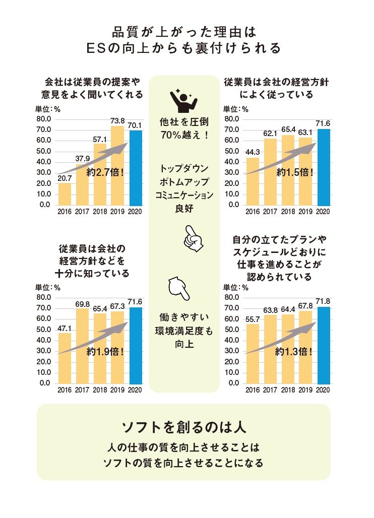 図表：品質が上がった理由はESの向上からも裏付けられる