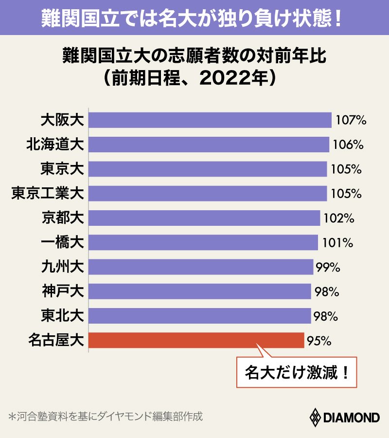 名古屋大が旧帝大で最も志願者を減らした裏事情、中部エリアの医学部序列も劇変？ | 大学2022 劇変の序列・入試・就職 | ダイヤモンド・オンライン