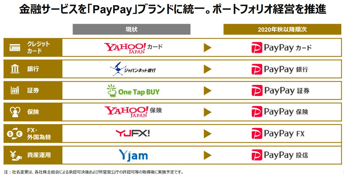 金融サービスを「PayPay」ブランドに統合するZホールディングス。　出典：Zホールディングス2020年度第一四半期決算説明会資料