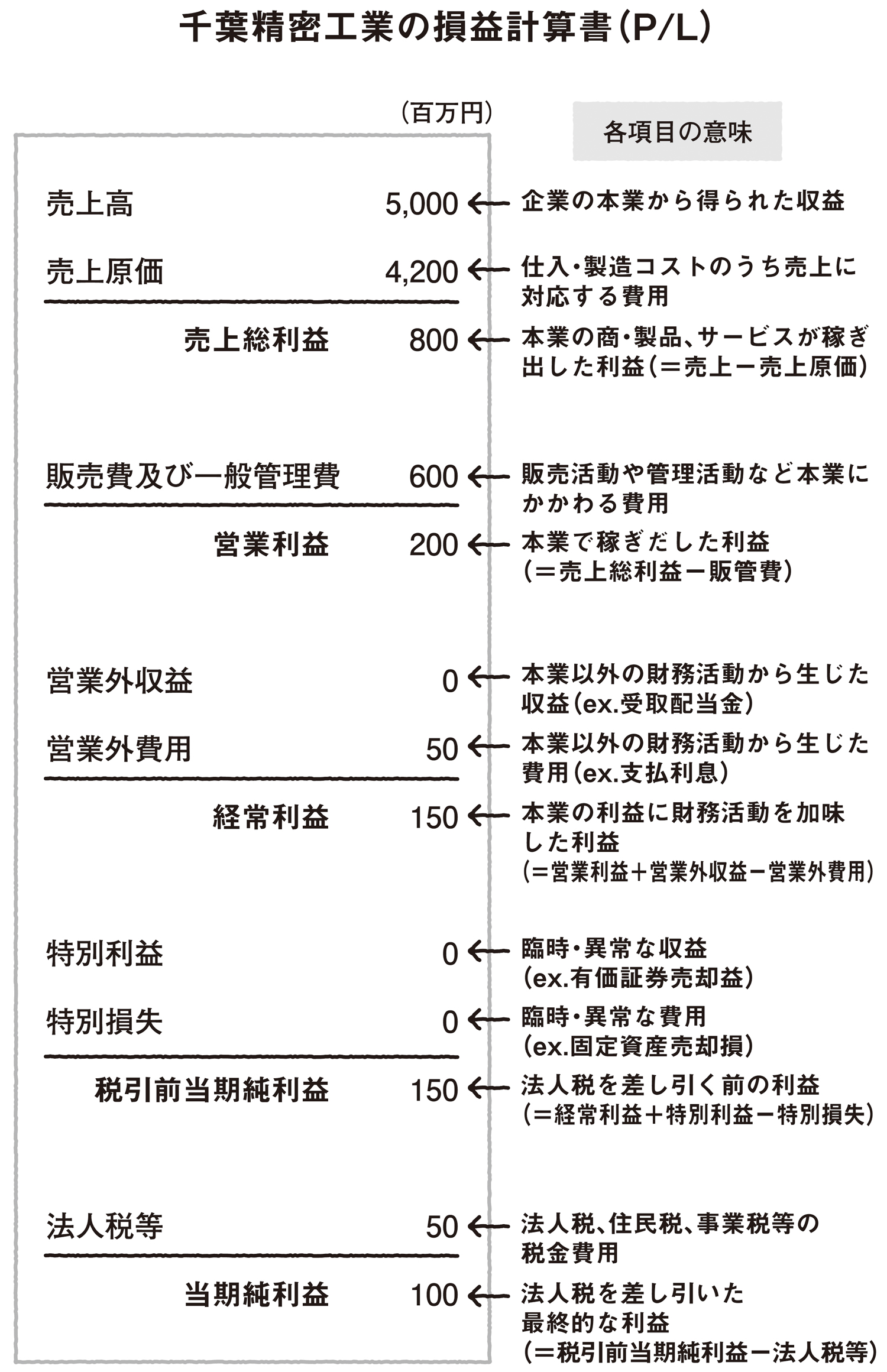 損益計算書は、会社の1年間の通知表