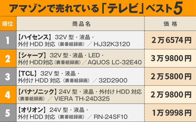 アマゾンで売れているテレビ・ランキング！3位がTCL、2位がシャープ、1位は？