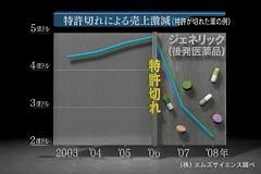 大ヒット商品が続々「特許切れ」へ。2010年以降、もう「新薬」は生まれない！?