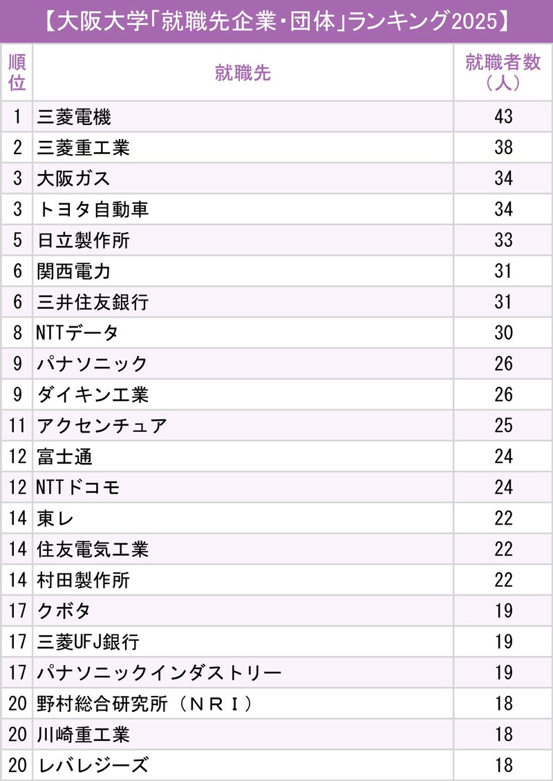 図表：大阪大学「就職先企業・団体」ランキング2025