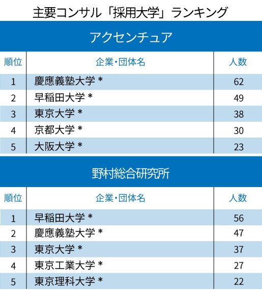 アクセンチュアと野村総研、コンサル2社の「採用大学」ランキング2020！TOP3を占めたのはあの最難関校