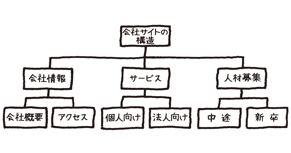 思考のモヤモヤを見える化！「四角と線」でスッキリ整理！