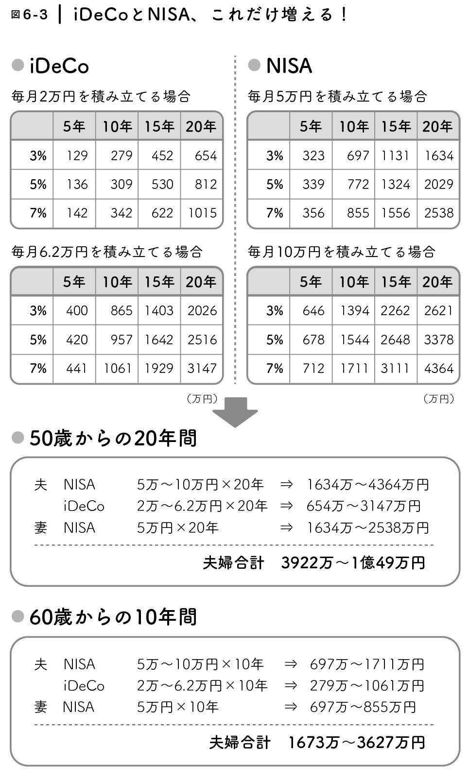 図6-3：iDeCoとNISA、これだけ増える！