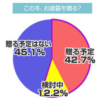 意外と今も有効なコミュニケーション手段? <br />30代の約半数がお歳暮を贈る予定アリ&検討中