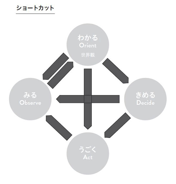 思考の速さを生み出すのはoodaループの ショートカット である Oodaループ思考 ダイヤモンド オンライン