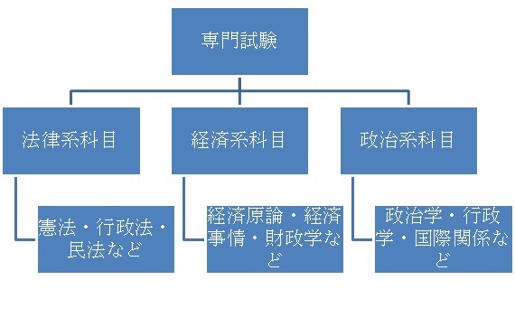 公務員試験の基礎知識 1 一次試験っていったい何やるの みんな合格 公務員教室 ダイヤモンド オンライン