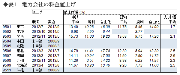 【電力・ガス】<br />消耗戦の次に待ち構える戦国時代 <br />勝つのは中部電力、東京瓦斯、大阪瓦斯<br />――メリルリンチ日本証券リサーチアナリスト・森貴宏