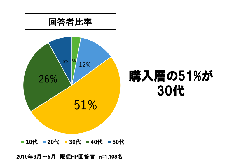一流のプレゼン資料は、<br />円グラフを「ワンカラー」で見せる!