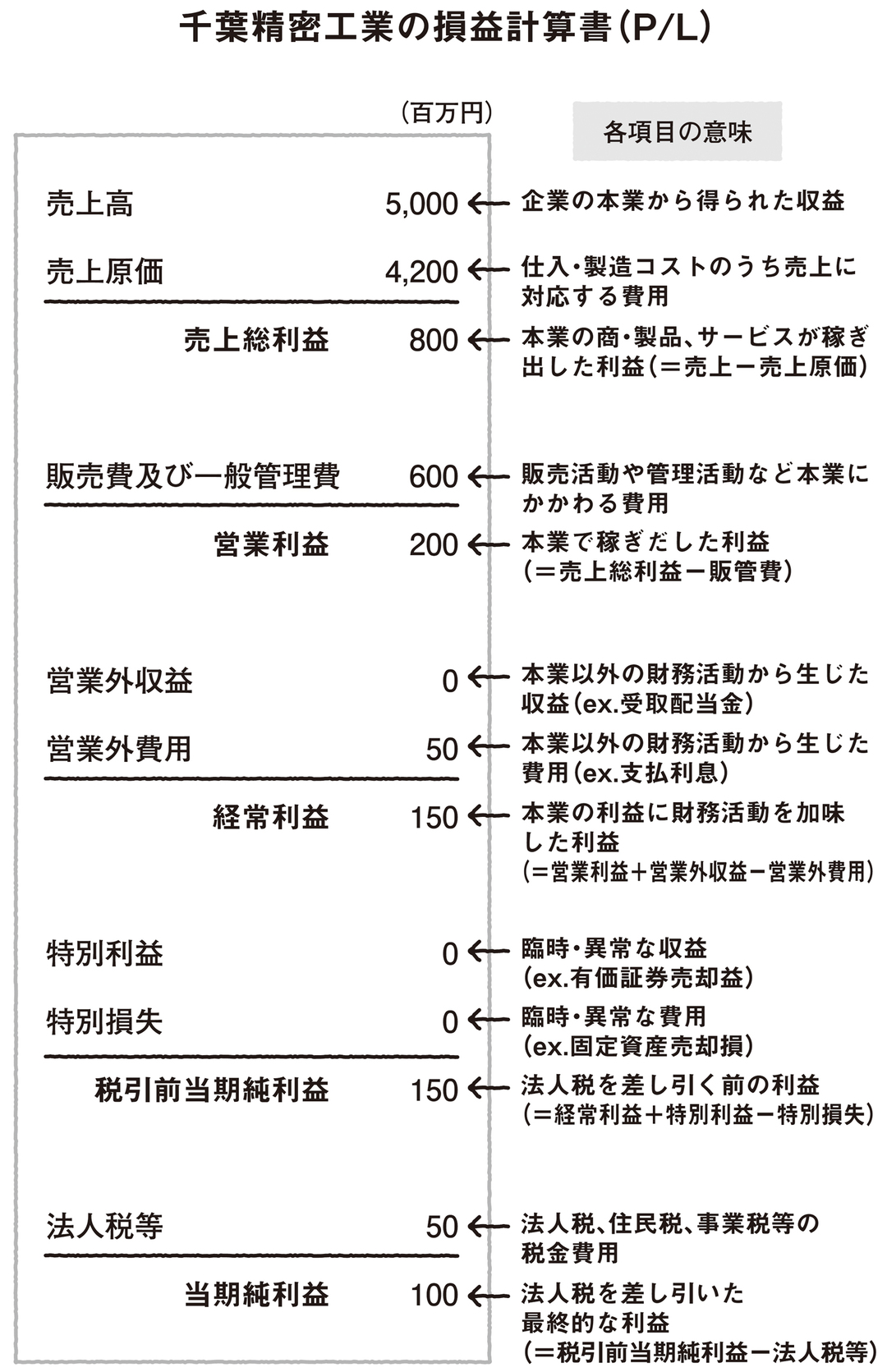 損益計算書は、会社の1年間の通知表
