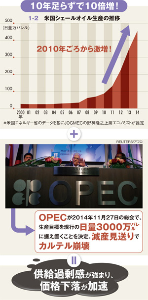 原油価格がここまで急落した本当の理由
