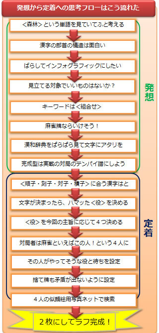 麻雀牌の組み合わせと役 を漢字の部首で見立て 芸能人4人の対局にしたインフォグラフィック 分類王 石黒謙吾の 発想を広げるインフォグラフィック思考 ダイヤモンド オンライン