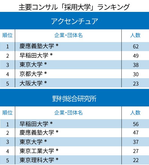 アクセンチュアと野村総研、コンサル2社の「採用大学」ランキング2020！TOP3を占めたのはあの最難関校