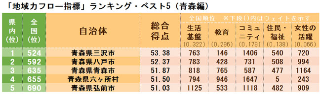 「地域力フロー指標」ランキング・ベスト5(青森県編)