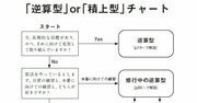 【チャートでチェック！】あなたはどっち？「目標」が必要な「逆算型」、ないほうが人生が充実する「積上型」