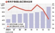 【松竹】 歌舞伎座建て替えで有利子負債が拡大 不動産事業は成功するか