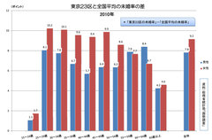 未婚の女性が多い街