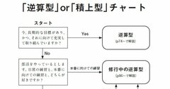 【チャートでチェック!】あなたはどっち?「目標」が必要な「逆算型」、ないほうが人生が充実する「積上型」