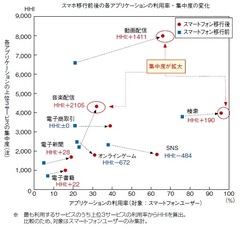 YouTube、iTunes、Googleの存在感、まだ未成熟なユーザーの情報セキュリティ意識――「情報通信白書」に見る日本のスマホ最新事情