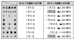 不況の裏に垣間見える電機各社の弱点操業度率が急落したシャープの“誤算”