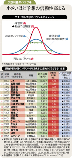 来期のアナリスト予想利益がバラツキ小さくかつ低ＰＥＲ