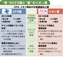 ＣＦＳめぐり委任状争奪戦、岐路に立つイオンの薬局戦略