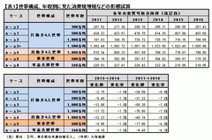 消費税率アップで家計の負担はどう変わる？（下） 「手厚いケア」の年金世帯、「対策なし」の単身世帯