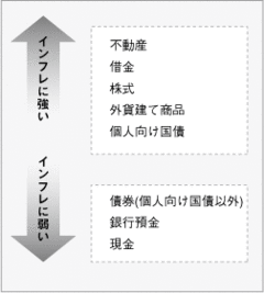 インフレ時代に突入か？――インフレヘッジできる投資先を探せ！