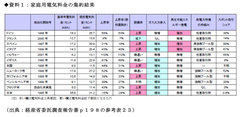 電力自由化は電気料金に悪影響と知っていながら経産省が電力自由化に突っ走るのはなぜか？