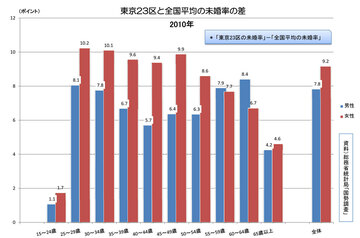 未婚の女性が多い街