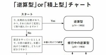 【チャートでチェック!】あなたはどっち?「目標」が必要な「逆算型」、ないほうが人生が充実する「積上型」